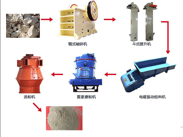 球盟会官网登录 铝矾土磨粉生产线图