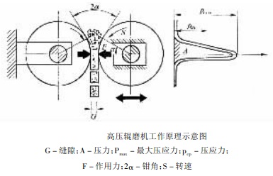  高压辊磨机工作原理示意图