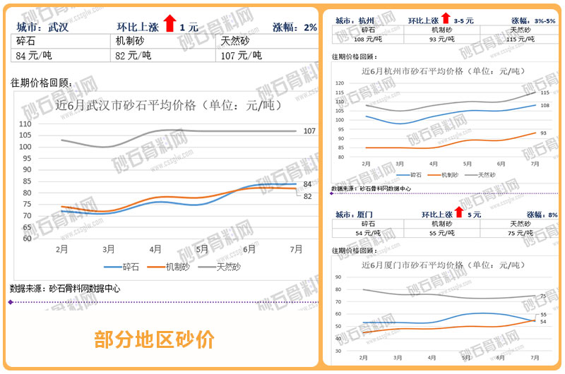 武汉、杭州、厦门等地区砂价