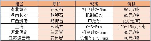 部分地区机制砂价格